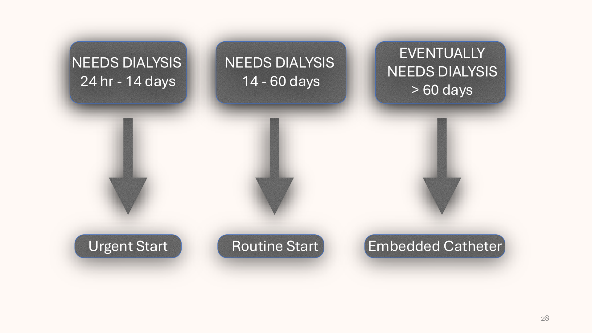 Nephrology for the Non-Nephrologist slide 28