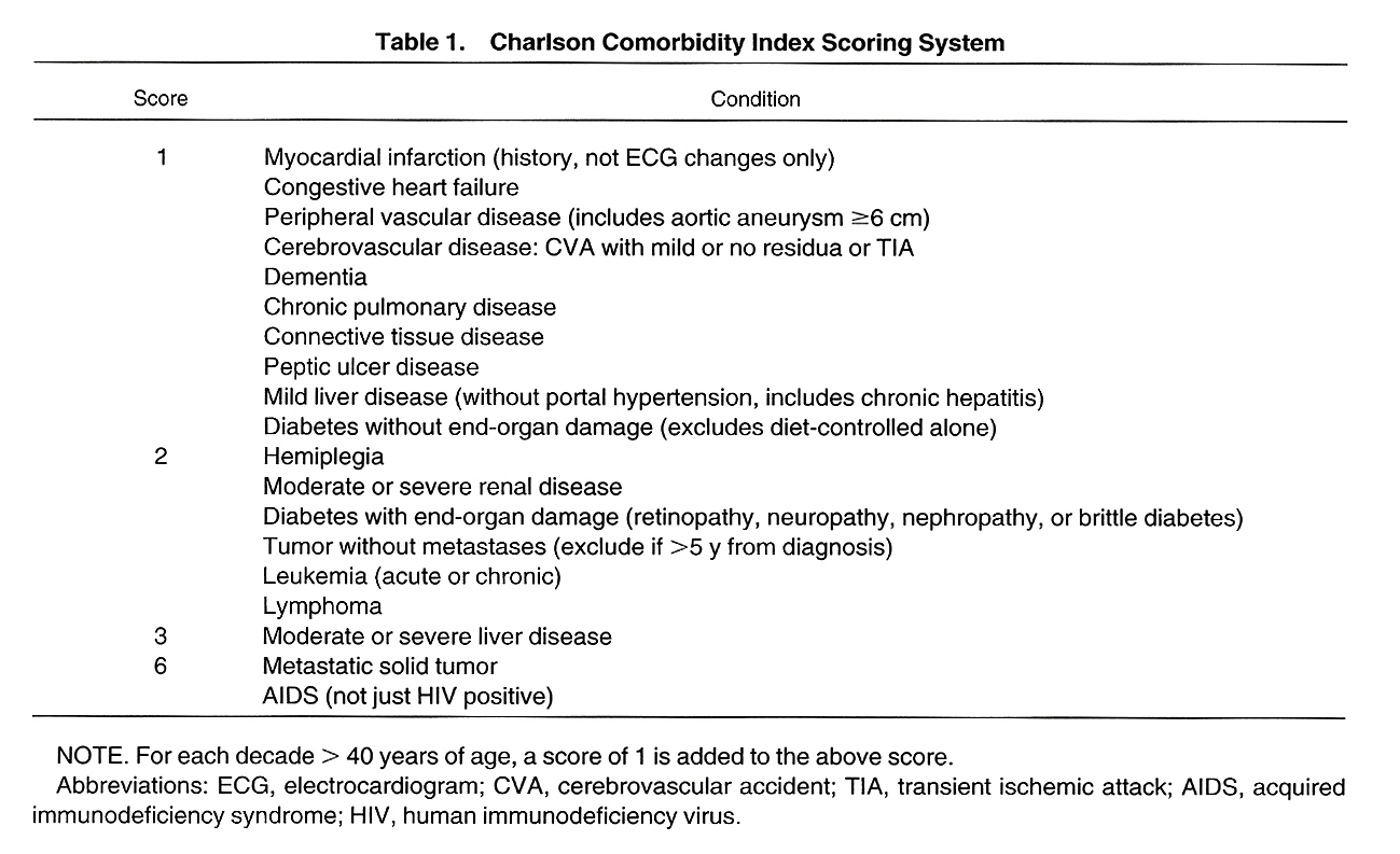 charlson comorbidity index